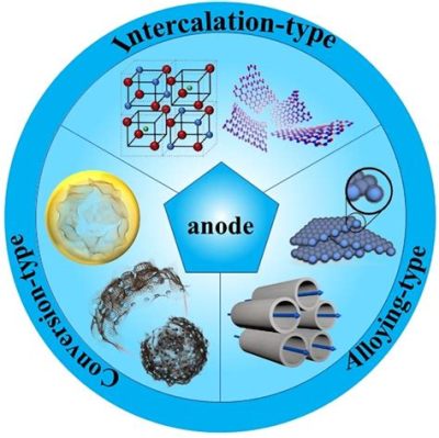  Anode Materials for High-Performance Lithium-Ion Batteries: Unleashing the Power of Amorphous Silicon!