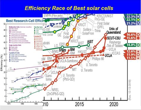  Quantum Dots: Revolutionaire Nanomaterial voor Effciënte Zonnecellen en Brillante Displays