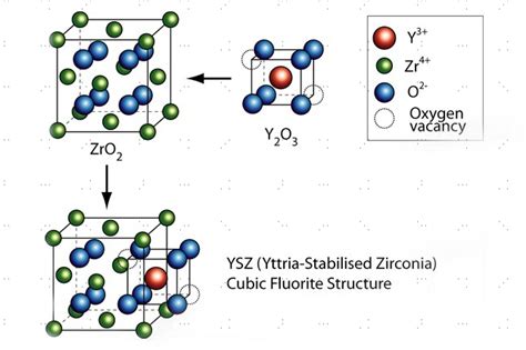 Yttria-Stabilized Zirconia voor Toekomstige Batterijtechnologieën en Hoge Temperatuuroven!