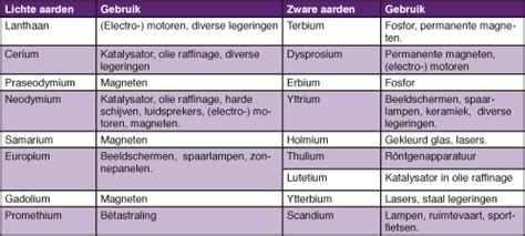 Yttrium: Ontdek de Veelzijdige Toepassingen van deze Zeldzame Aarde!